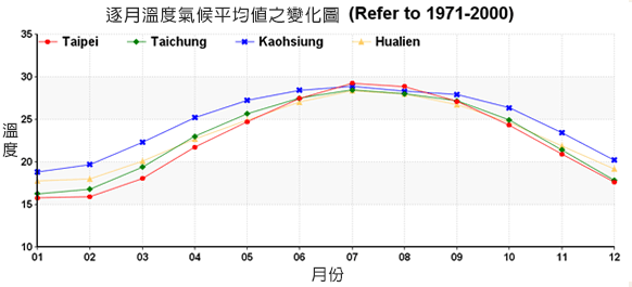 台湾各地の平均気温